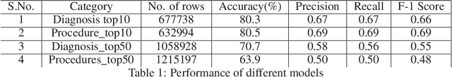 Figure 2 for Natural language processing of MIMIC-III clinical notes for identifying diagnosis and procedures with neural networks