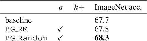 Figure 3 for Leveraging background augmentations to encourage semantic focus in self-supervised contrastive learning