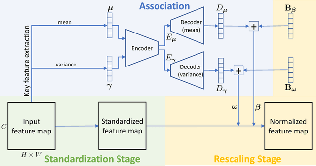 Figure 3 for Instance-Level Meta Normalization