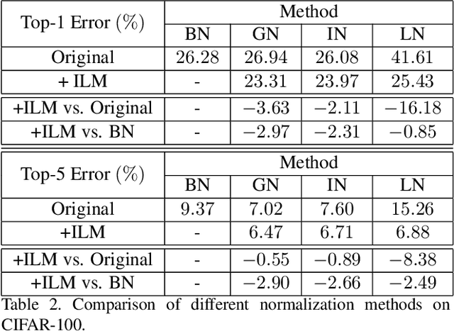 Figure 4 for Instance-Level Meta Normalization