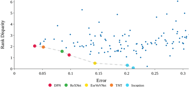Figure 3 for On the Importance of Architectures and Hyperparameters for Fairness in Face Recognition