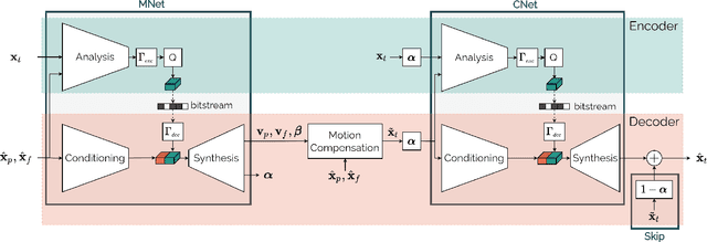 Figure 1 for AIVC: Artificial Intelligence based Video Codec