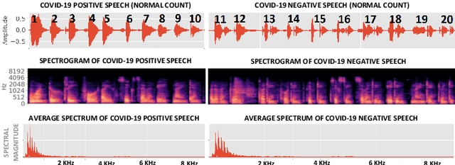 Figure 3 for Machine Learning based COVID-19 Detection from Smartphone Recordings: Cough, Breath and Speech