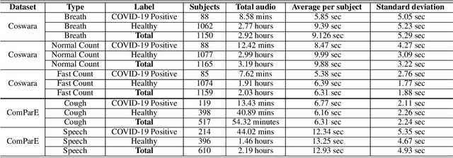 Figure 1 for Machine Learning based COVID-19 Detection from Smartphone Recordings: Cough, Breath and Speech