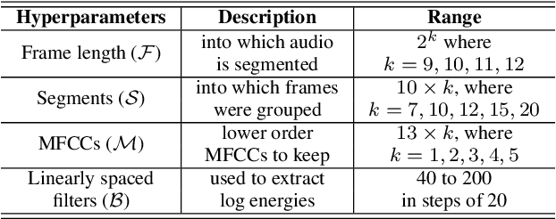 Figure 4 for Machine Learning based COVID-19 Detection from Smartphone Recordings: Cough, Breath and Speech