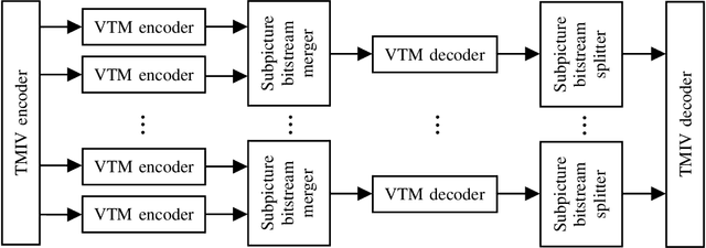 Figure 2 for Coding of volumetric content with MIV using VVC subpictures
