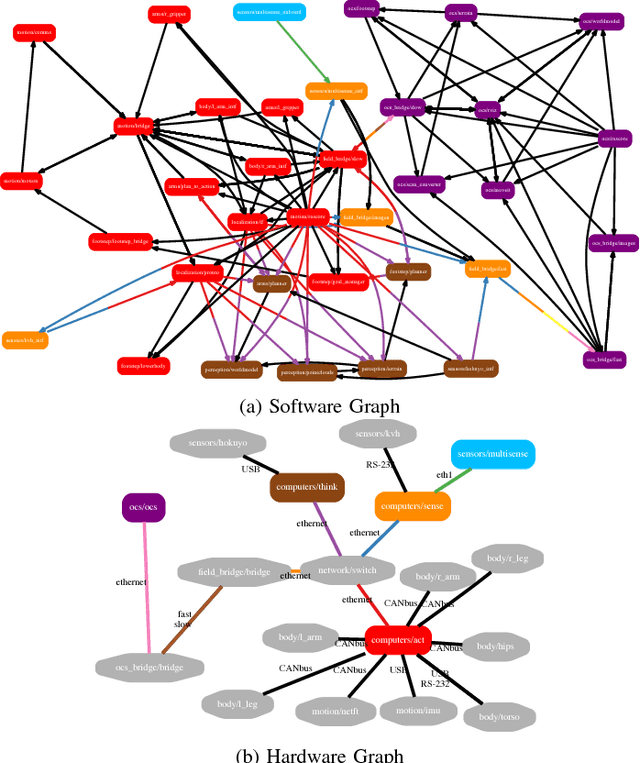 Figure 2 for Context-Aware System Synthesis, Task Assignment, and Routing