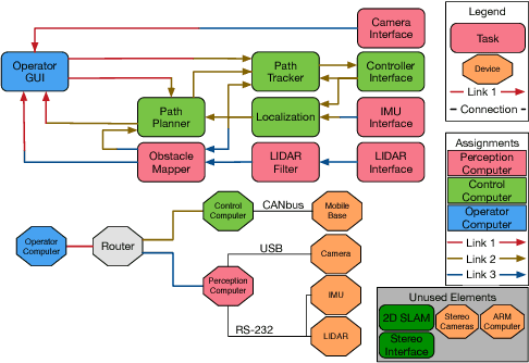 Figure 1 for Context-Aware System Synthesis, Task Assignment, and Routing