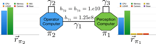 Figure 4 for Context-Aware System Synthesis, Task Assignment, and Routing