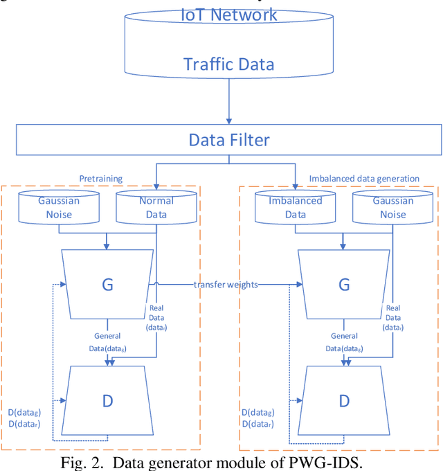 Figure 2 for PWG-IDS: An Intrusion Detection Model for Solving Class Imbalance in IIoT Networks Using Generative Adversarial Networks