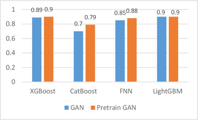 Figure 4 for PWG-IDS: An Intrusion Detection Model for Solving Class Imbalance in IIoT Networks Using Generative Adversarial Networks