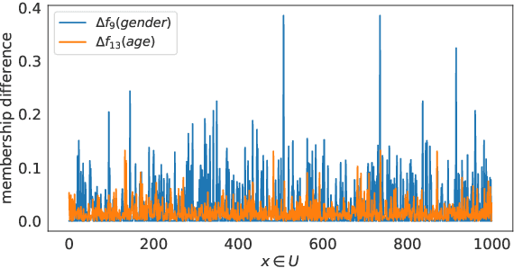 Figure 3 for A fuzzy-rough uncertainty measure to discover bias encoded explicitly or implicitly in features of structured pattern classification datasets