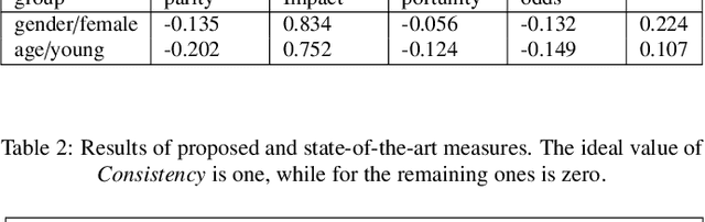 Figure 4 for A fuzzy-rough uncertainty measure to discover bias encoded explicitly or implicitly in features of structured pattern classification datasets