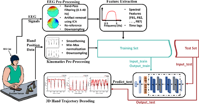 Figure 1 for Subject-Independent 3D Hand Kinematics Reconstruction using Pre-Movement EEG Signals for Grasp And Lift Task