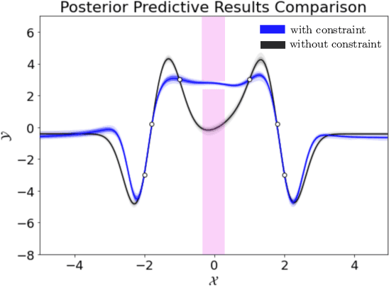Figure 2 for Posterior Regularized Bayesian Neural Network Incorporating Soft and Hard Knowledge Constraints