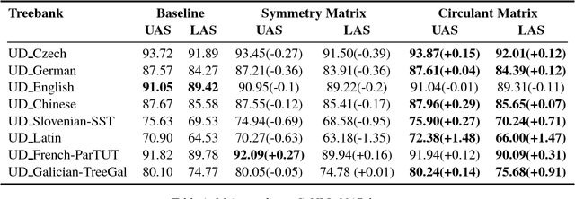 Figure 1 for Reduction of Parameter Redundancy in Biaffine Classifiers with Symmetric and Circulant Weight Matrices