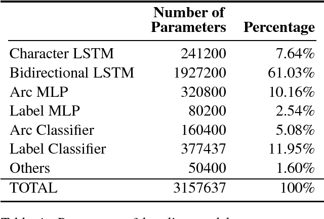 Figure 4 for Reduction of Parameter Redundancy in Biaffine Classifiers with Symmetric and Circulant Weight Matrices