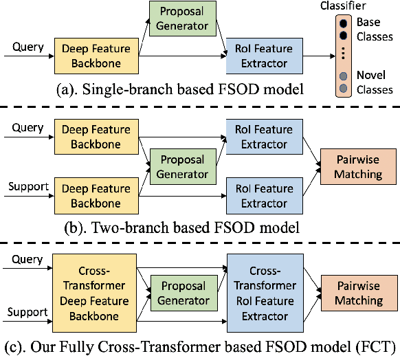 Figure 1 for Few-Shot Object Detection with Fully Cross-Transformer