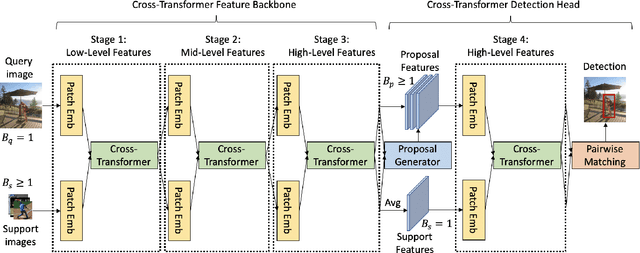 Figure 3 for Few-Shot Object Detection with Fully Cross-Transformer