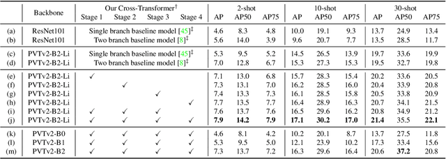 Figure 2 for Few-Shot Object Detection with Fully Cross-Transformer