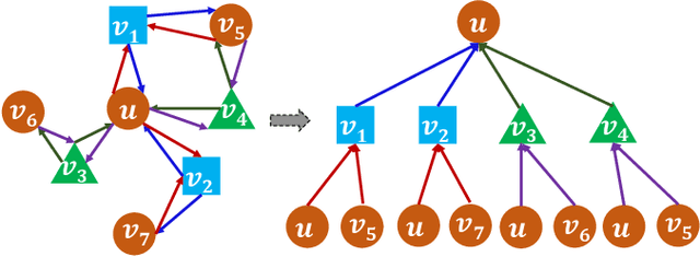 Figure 1 for Heterogeneous Graph Tree Networks