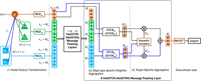 Figure 2 for Heterogeneous Graph Tree Networks