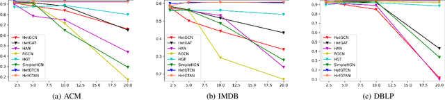 Figure 3 for Heterogeneous Graph Tree Networks