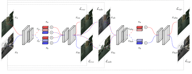 Figure 1 for Content Disentanglement for Semantically Consistent Synthetic-to-RealDomain Adaptation in Urban Traffic Scenes