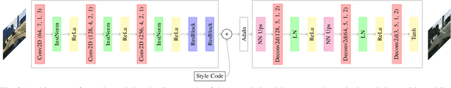 Figure 2 for Content Disentanglement for Semantically Consistent Synthetic-to-RealDomain Adaptation in Urban Traffic Scenes