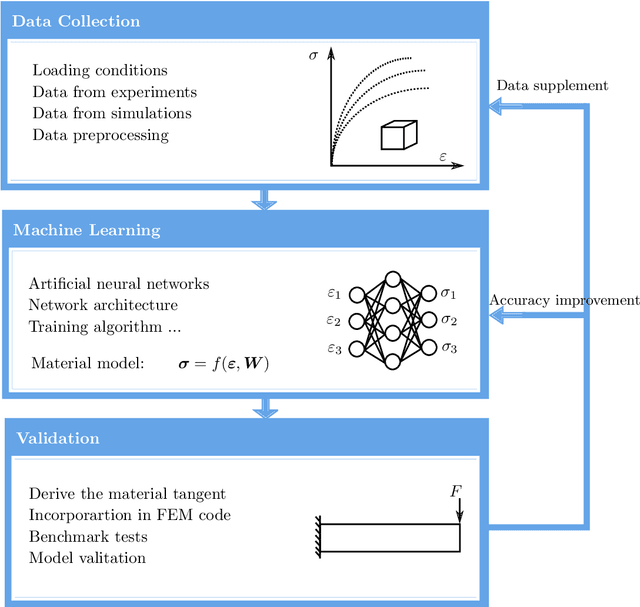 Figure 1 for A machine learning based plasticity model using proper orthogonal decomposition