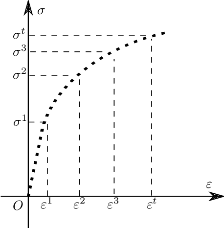 Figure 4 for A machine learning based plasticity model using proper orthogonal decomposition