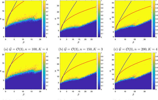 Figure 3 for Non-Convex Joint Community Detection and Group Synchronization via Generalized Power Method