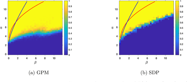 Figure 4 for Non-Convex Joint Community Detection and Group Synchronization via Generalized Power Method