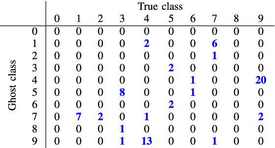 Figure 2 for Ghost Loss to Question the Reliability of Training Data