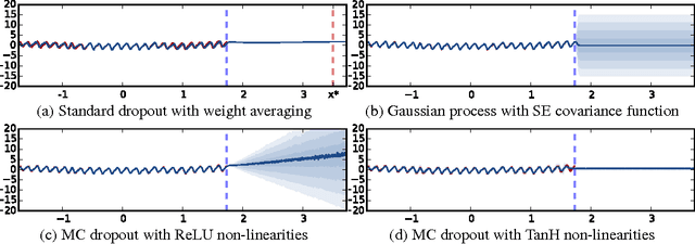 Figure 3 for Dropout as a Bayesian Approximation: Representing Model Uncertainty in Deep Learning