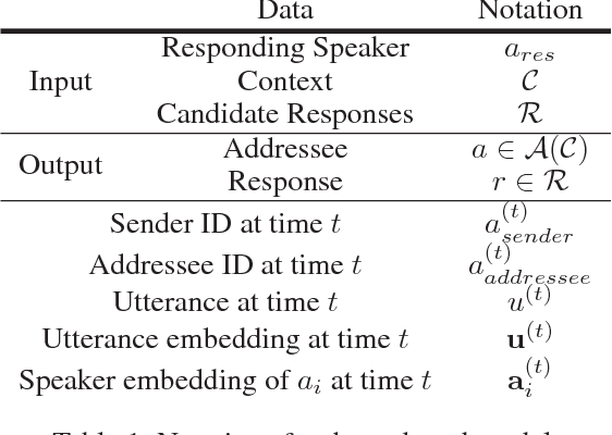 Figure 1 for Addressee and Response Selection in Multi-Party Conversations with Speaker Interaction RNNs