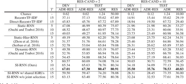 Figure 4 for Addressee and Response Selection in Multi-Party Conversations with Speaker Interaction RNNs