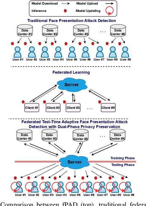 Figure 1 for Federated Test-Time Adaptive Face Presentation Attack Detection with Dual-Phase Privacy Preservation