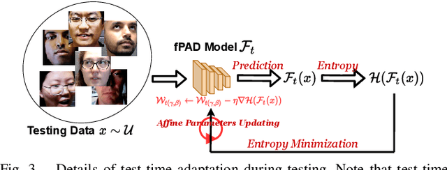 Figure 3 for Federated Test-Time Adaptive Face Presentation Attack Detection with Dual-Phase Privacy Preservation