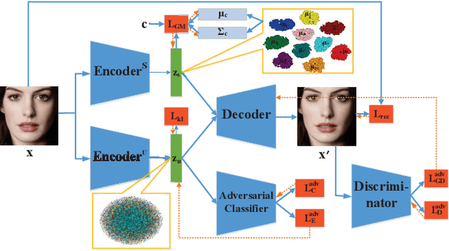 Figure 1 for Disentangling Latent Space for VAE by Label Relevant/Irrelevant Dimensions