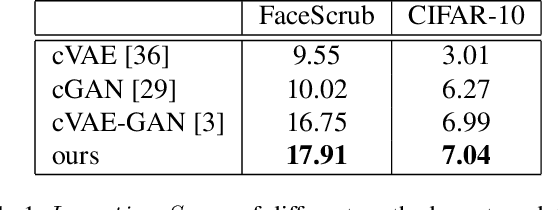 Figure 2 for Disentangling Latent Space for VAE by Label Relevant/Irrelevant Dimensions