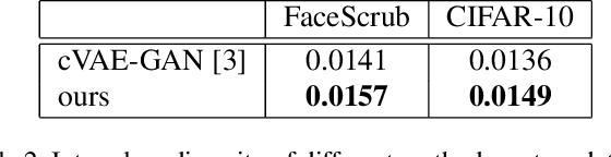 Figure 4 for Disentangling Latent Space for VAE by Label Relevant/Irrelevant Dimensions