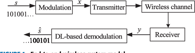 Figure 1 for Deep Learning for Signal Demodulation in Physical Layer Wireless Communications: Prototype Platform, Open Dataset, and Analytics