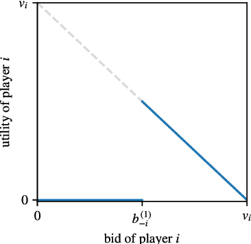 Figure 1 for Equilibrium Learning in Combinatorial Auctions: Computing Approximate Bayesian Nash Equilibria via Pseudogradient Dynamics