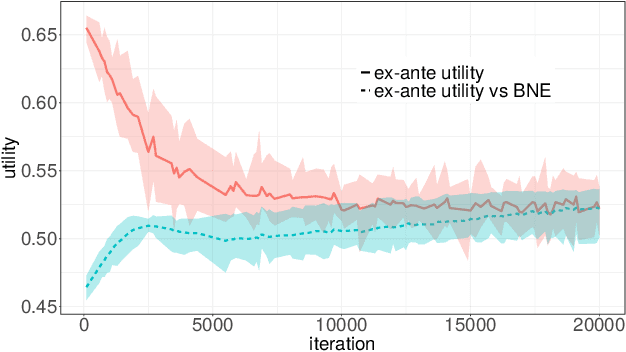 Figure 3 for Equilibrium Learning in Combinatorial Auctions: Computing Approximate Bayesian Nash Equilibria via Pseudogradient Dynamics