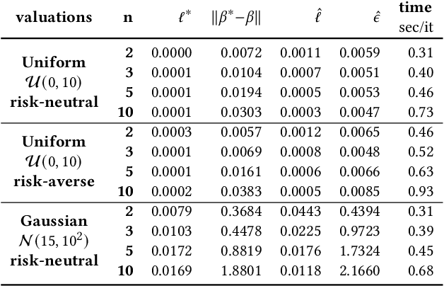 Figure 2 for Equilibrium Learning in Combinatorial Auctions: Computing Approximate Bayesian Nash Equilibria via Pseudogradient Dynamics