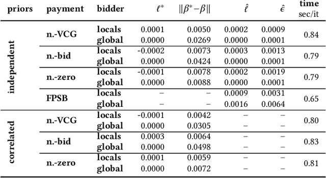Figure 4 for Equilibrium Learning in Combinatorial Auctions: Computing Approximate Bayesian Nash Equilibria via Pseudogradient Dynamics