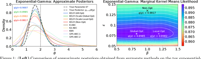 Figure 1 for Bayesian Learning of Conditional Kernel Mean Embeddings for Automatic Likelihood-Free Inference