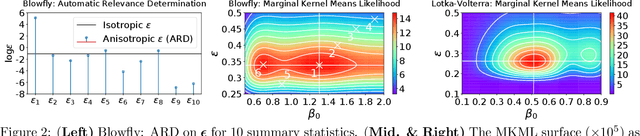 Figure 2 for Bayesian Learning of Conditional Kernel Mean Embeddings for Automatic Likelihood-Free Inference