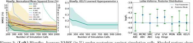 Figure 3 for Bayesian Learning of Conditional Kernel Mean Embeddings for Automatic Likelihood-Free Inference